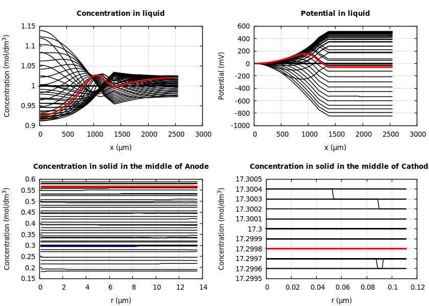 Concentrations and potentials
