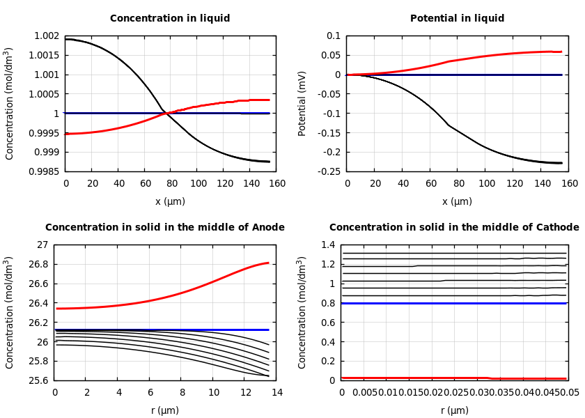 Concentrations and potentials