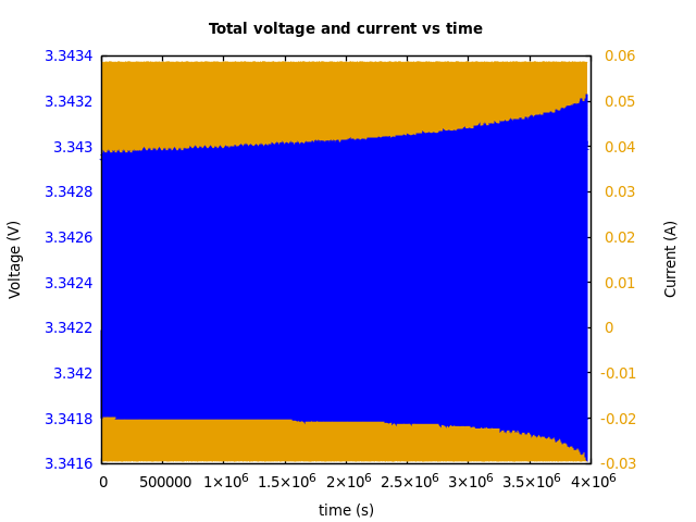 Voltage and currents