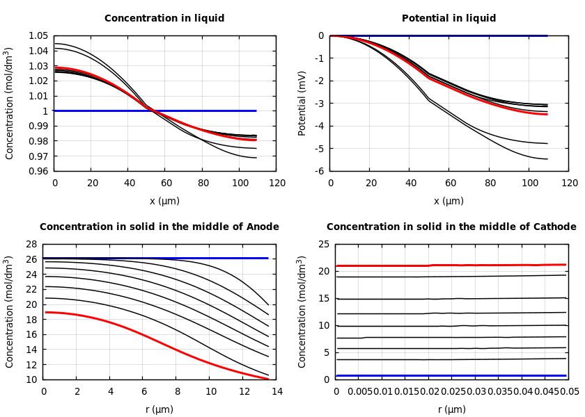 Concentrations and potentials