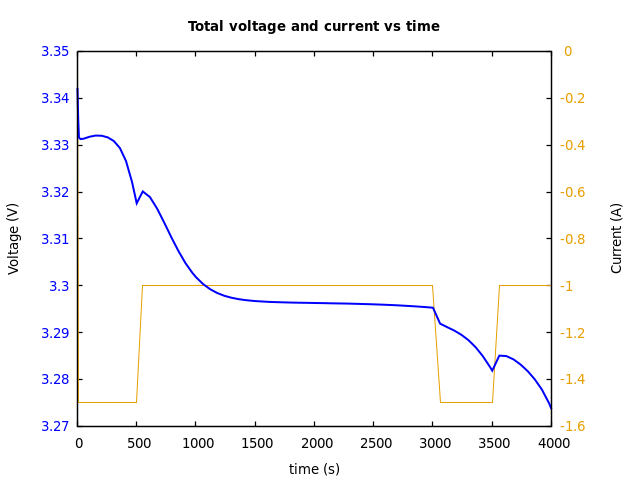 Voltage and currents