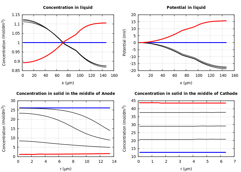 Concentrations and potentials