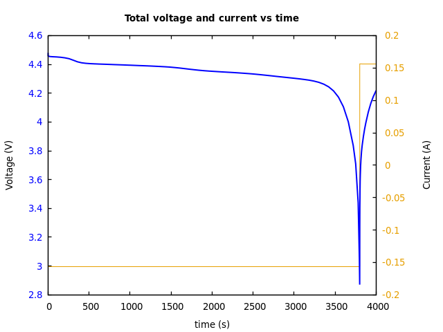Voltage and currents