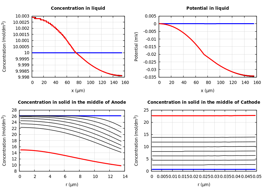 Concentrations and potentials