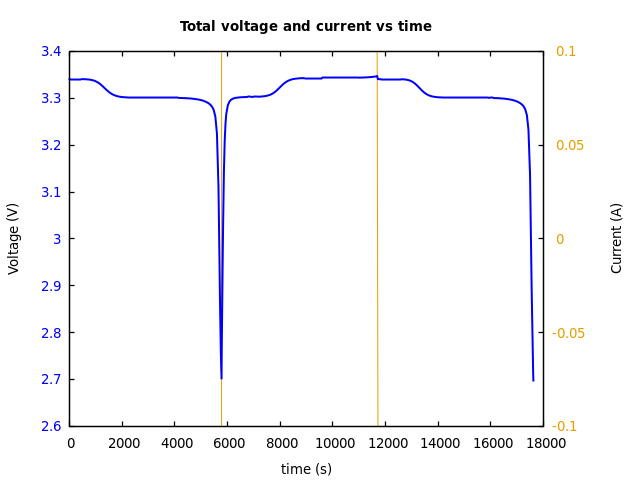 Voltage and currents