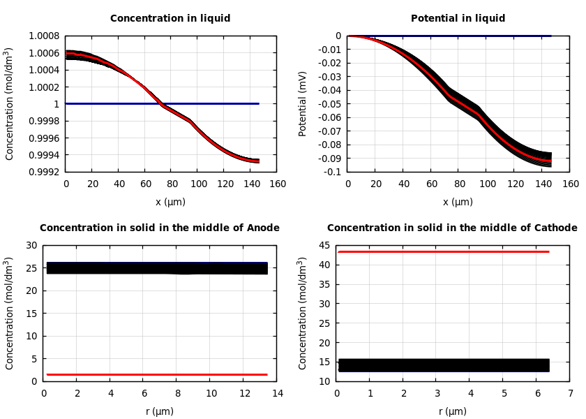 Concentrations and potentials