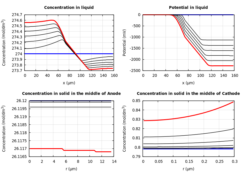 Concentrations and potentials