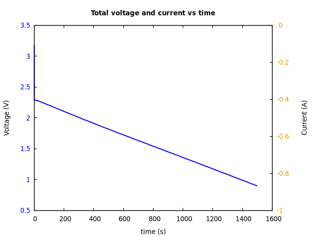 Voltage and currents