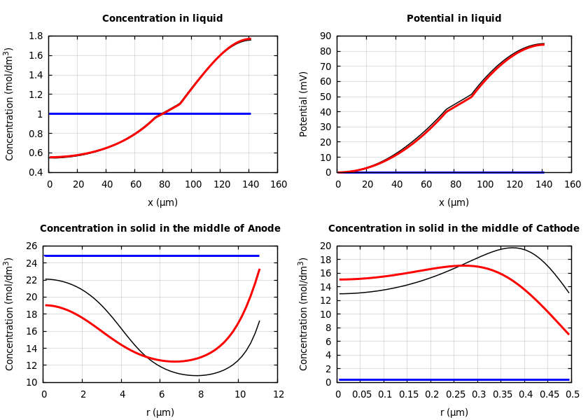 Concentrations and potentials