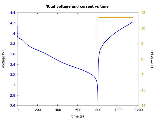 Voltage and currents