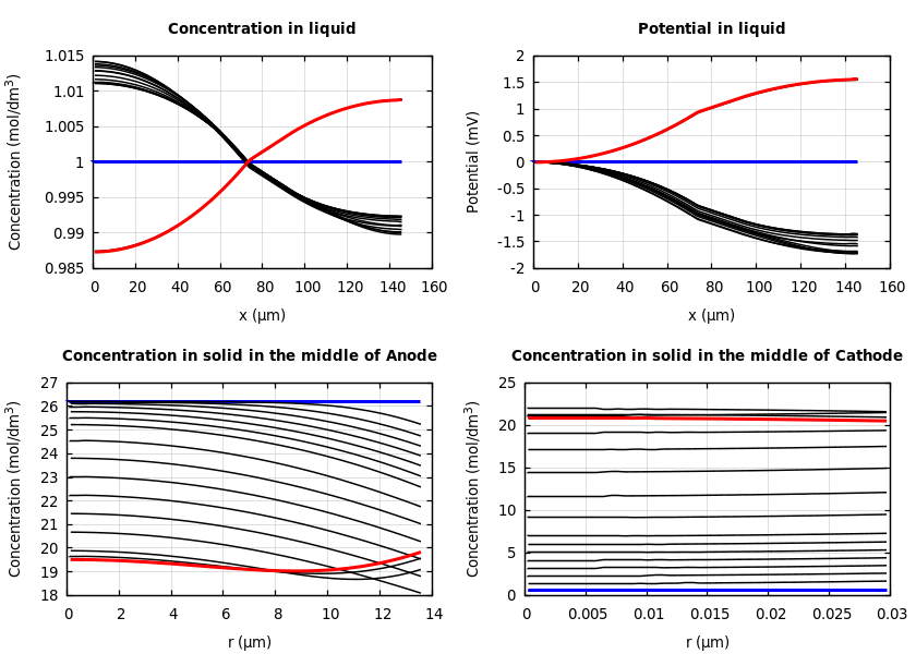 Concentrations and potentials