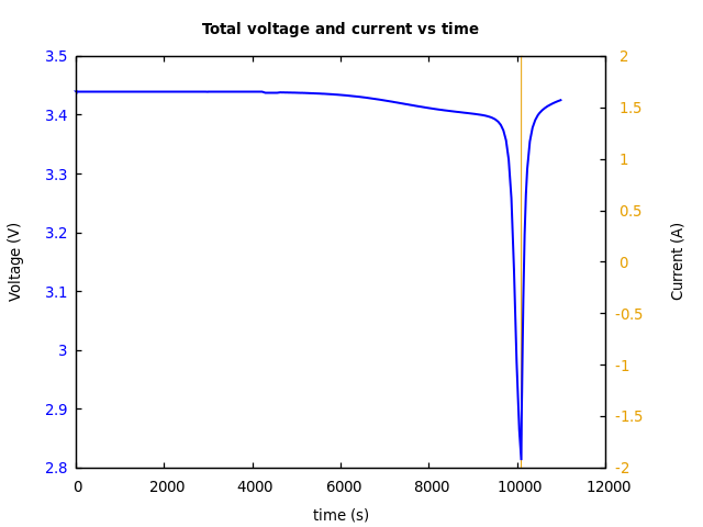 Voltage and currents