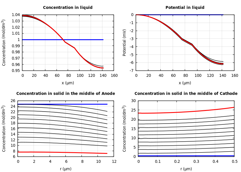 Concentrations and potentials