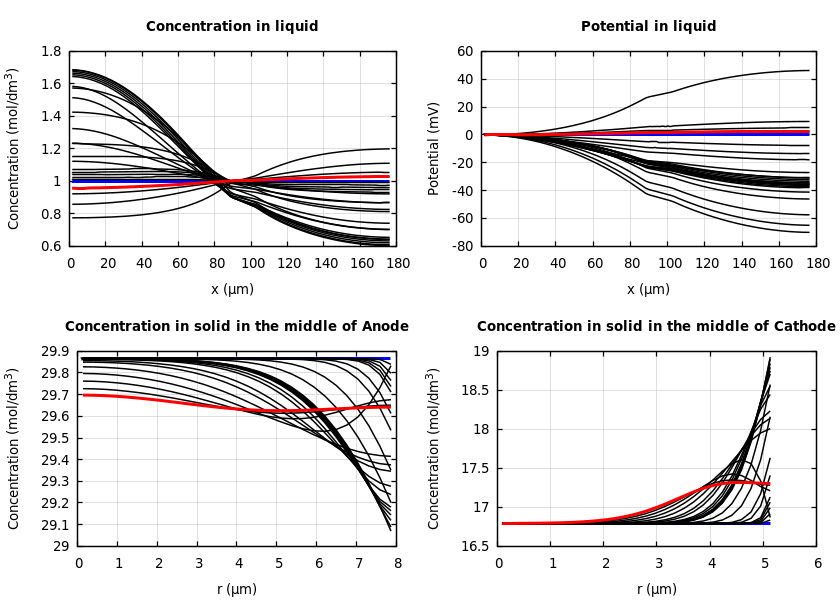 Concentrations and potentials