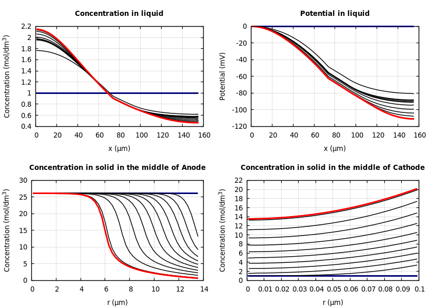 Concentrations and potentials