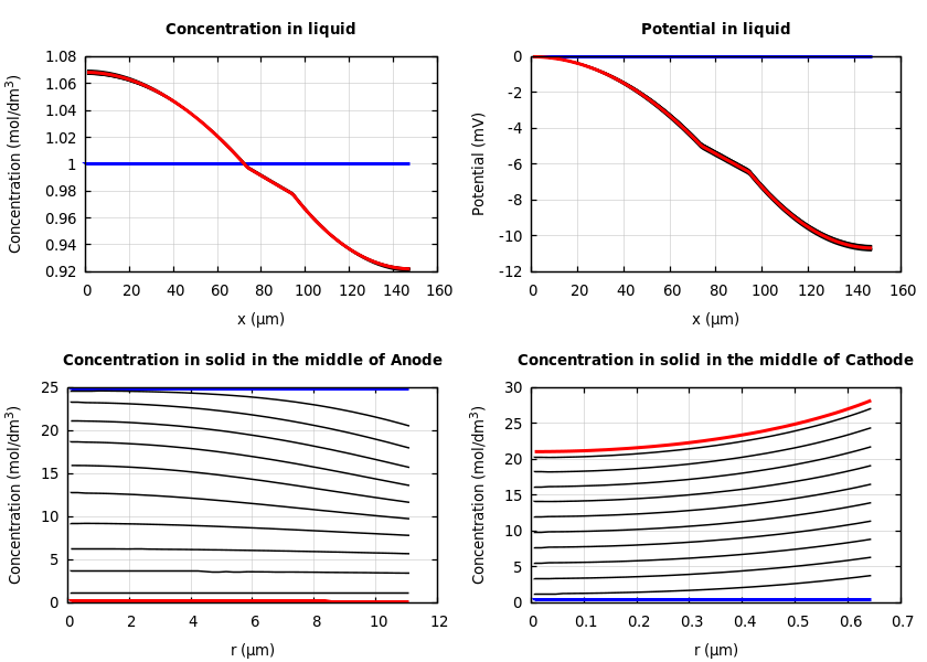 Concentrations and potentials