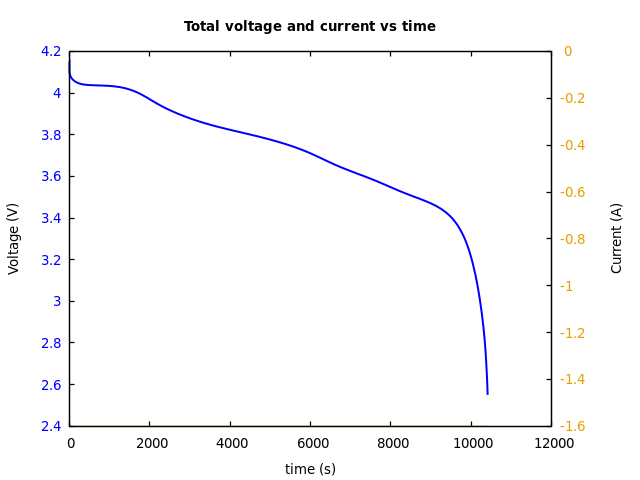 Voltage and currents