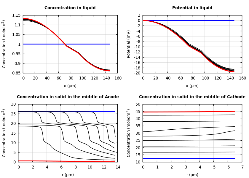 Concentrations and potentials