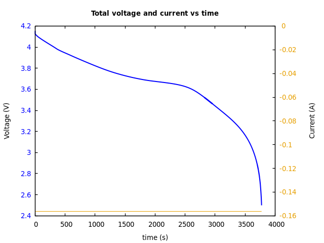 Voltage and currents