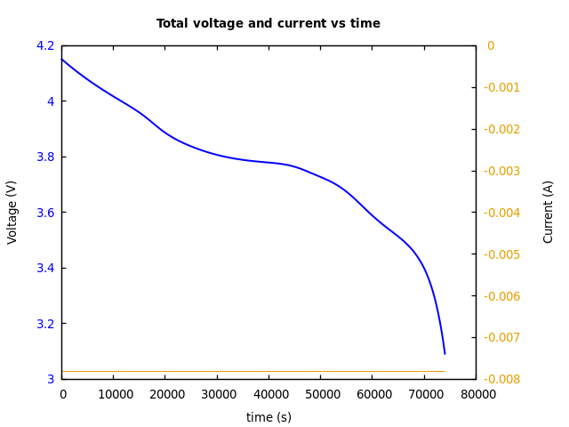 Voltage and currents