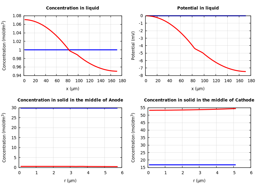 Concentrations and potentials