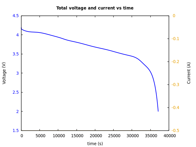 Voltage and currents