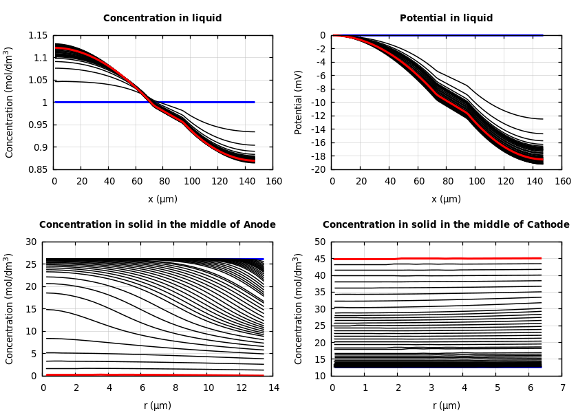 Concentrations and potentials