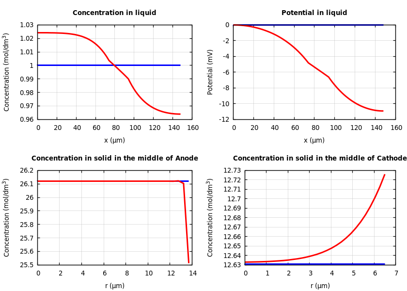 Concentrations and potentials