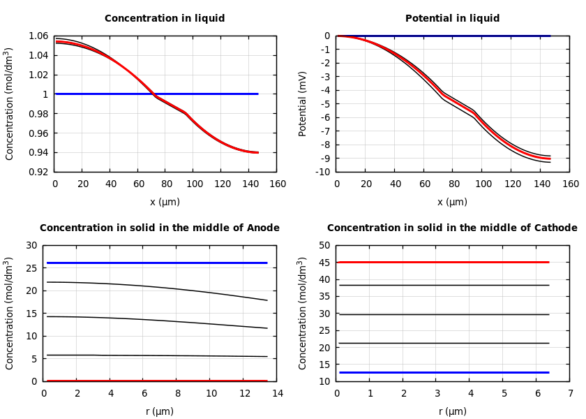 Concentrations and potentials