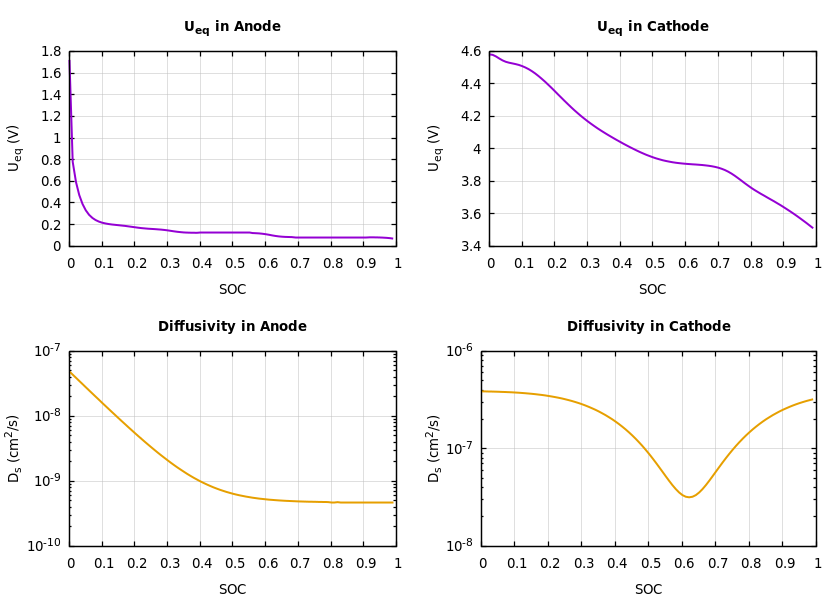 Parameters
