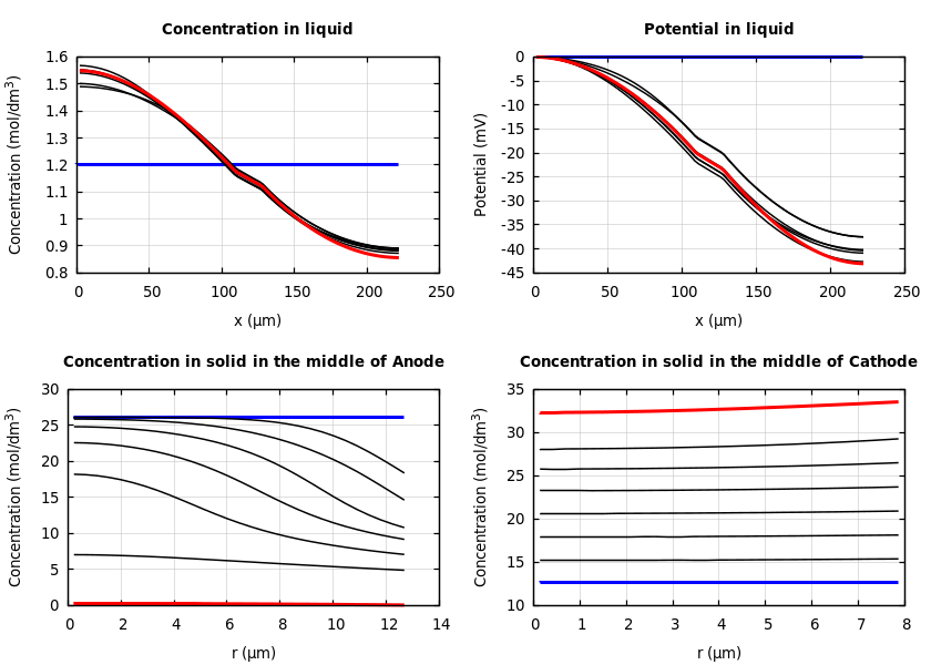 Concentrations and potentials