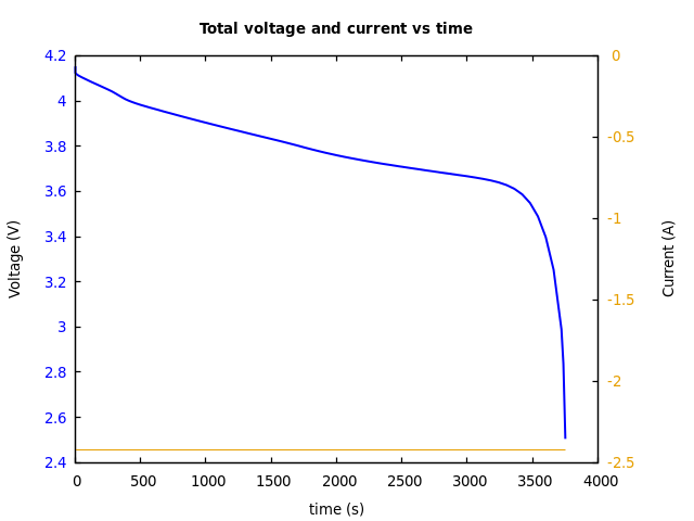 Voltage and currents