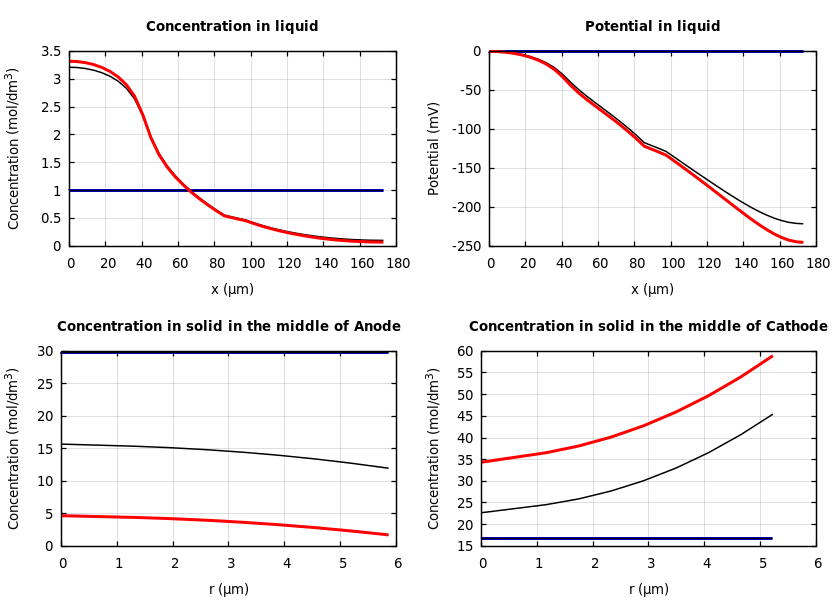 Concentrations and potentials