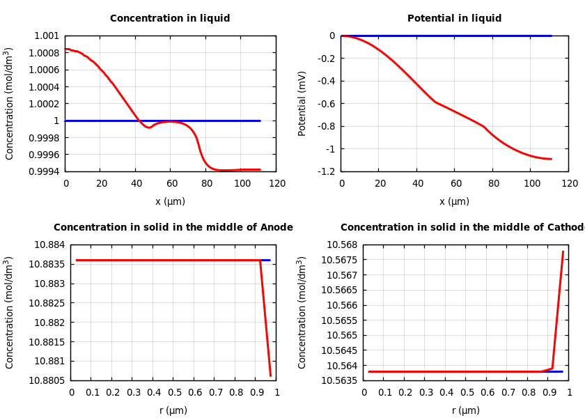 Concentrations and potentials