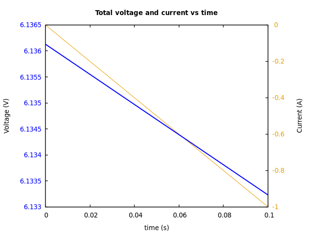 Voltage and currents