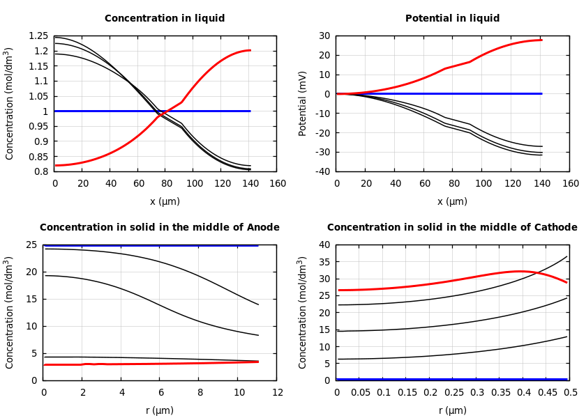 Concentrations and potentials