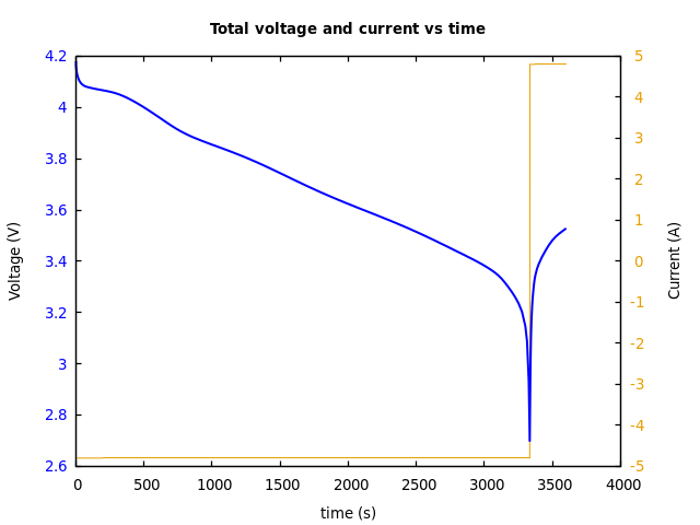 Voltage and currents