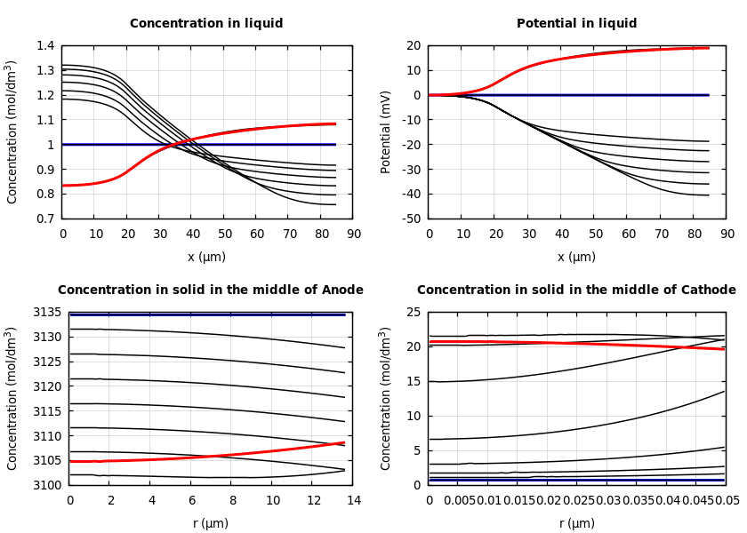 Concentrations and potentials