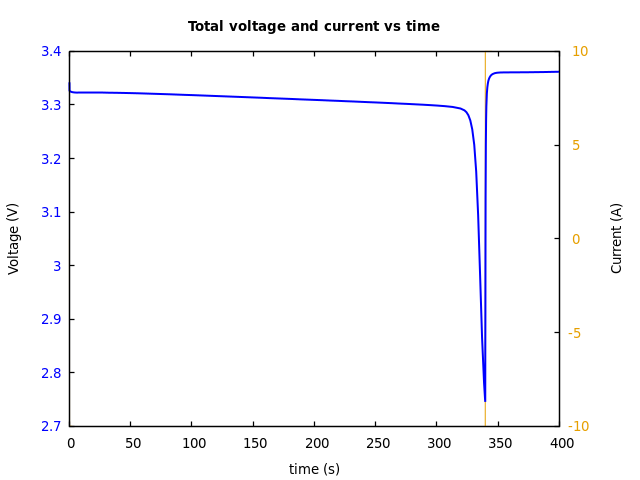 Voltage and currents