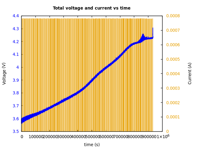 Voltage and currents