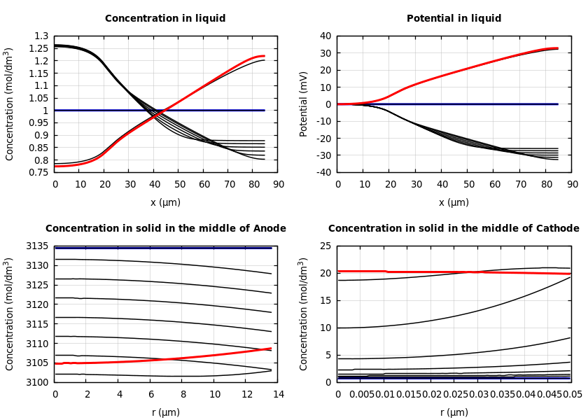 Concentrations and potentials