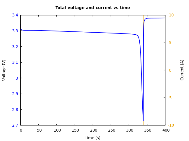 Voltage and currents