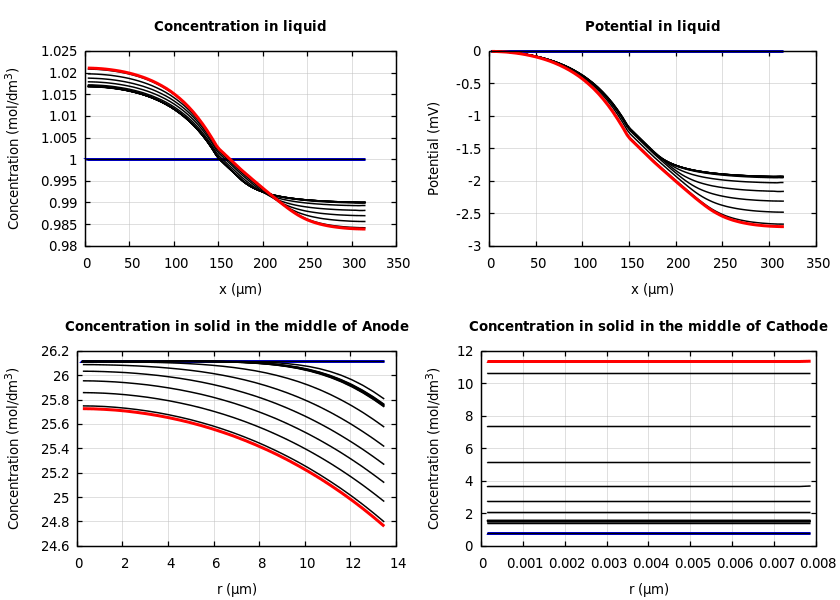 Concentrations and potentials