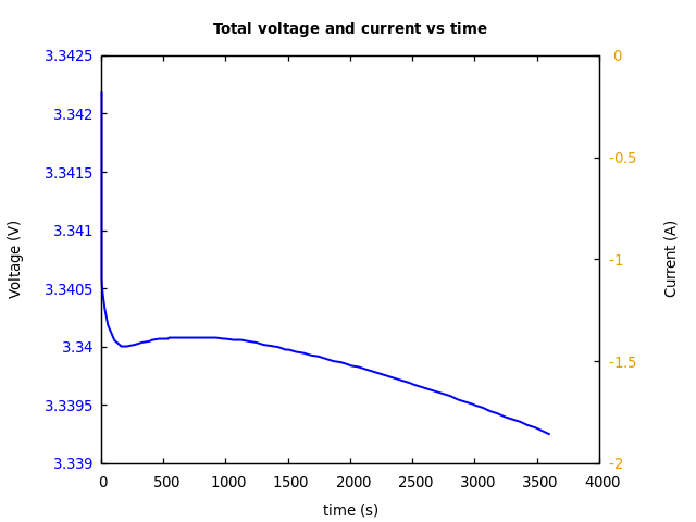 Voltage and currents