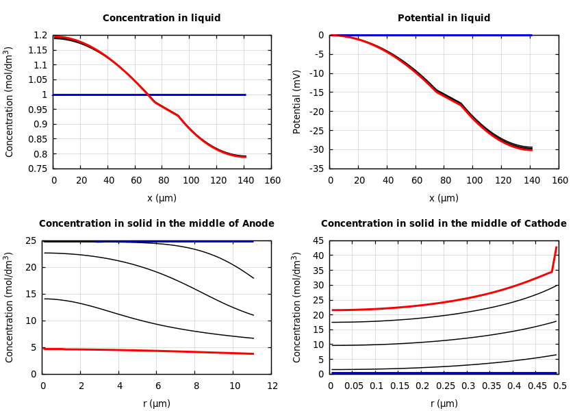 Concentrations and potentials