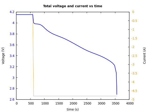 Voltage and currents