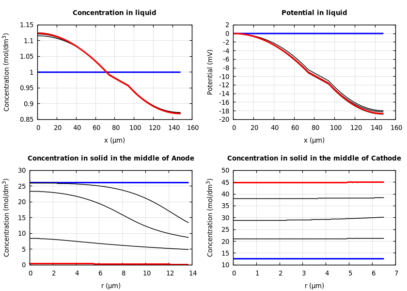 Concentrations and potentials