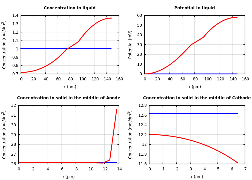 Concentrations and potentials