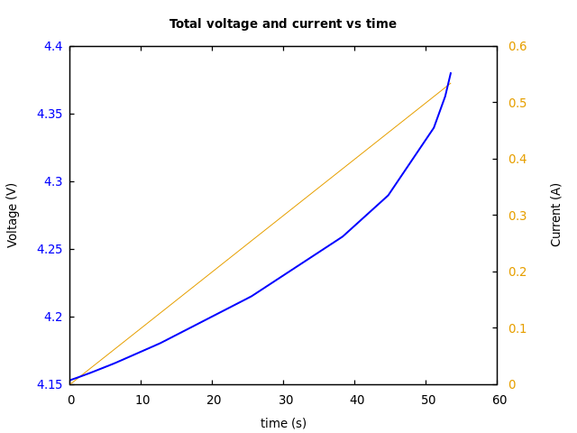 Voltage and currents