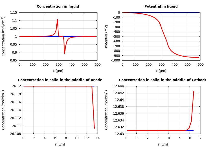 Concentrations and potentials